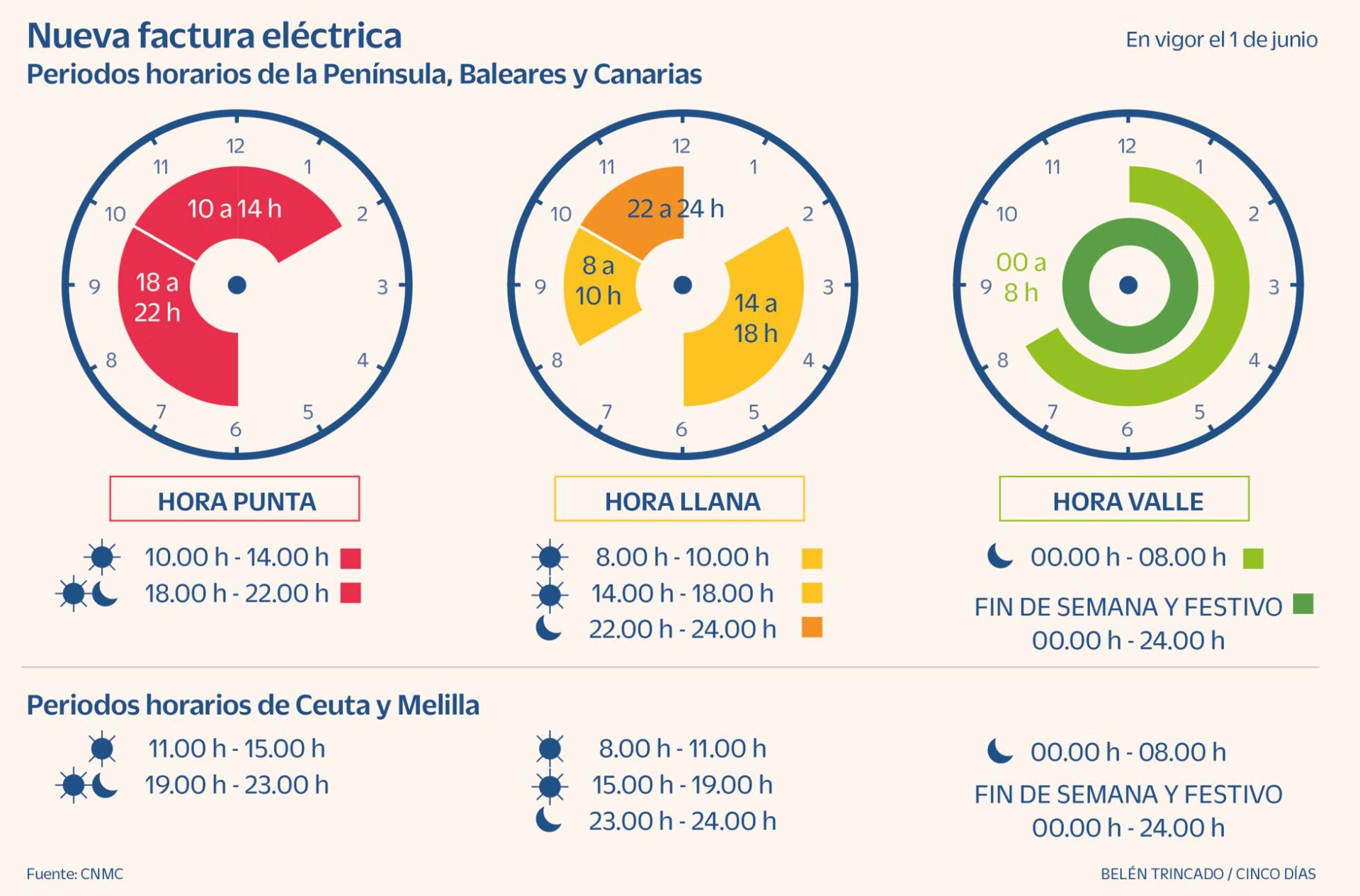 Nueva factura eléctrica